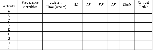 A project network is shown below.Use a forward and a backward pass to determine the critical path,and then fill out the table below.Activity times are in weeks. Now assume that the times listed are only the expected times instead of being fixed times.Is the probability of being finished in fewer than 25 weeks more or less than 50%? 