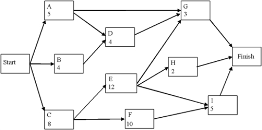 A project network is shown below.Use a forward and a backward pass to determine the critical path,and then fill out the table below.Activity times are in weeks. Now assume that the times listed are only the expected times instead of being fixed times.Is the probability of being finished in more than 28 weeks more or less than 50%?
