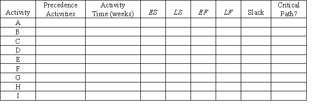 A project network is shown below.Use a forward and a backward pass to determine the critical path,and then fill out the table below.Activity times are in weeks. Now assume that the times listed are only the expected times instead of being fixed times.Is the probability of being finished in more than 28 weeks more or less than 50%?