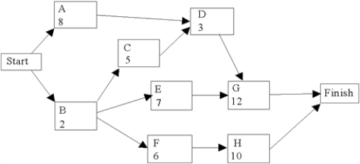 Use the following network of related activities with their duration times (weeks)to complete a row for each activity under the column headings below.