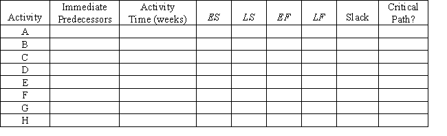 Use the following network of related activities with their duration times (weeks)to complete a row for each activity under the column headings below.