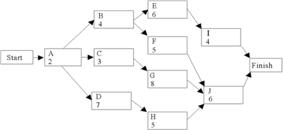 Use the following network of related activities with their duration times (weeks)to complete a row for each activity under the column headings below.