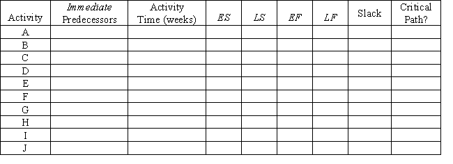 Use the following network of related activities with their duration times (weeks)to complete a row for each activity under the column headings below.