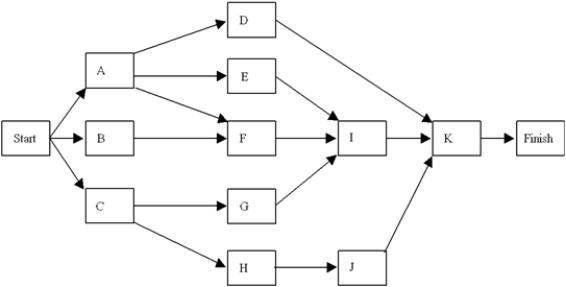 Use the following network with activities and times estimated in days to answer questions a through a.What are the critical path activities? b.What is the expected time to complete the project? c. c. What is the probability the project will take more than 28 days to complete? 