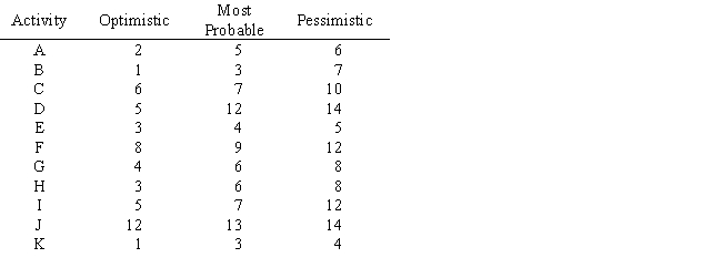 Use the following network with activities and times estimated in days to answer questions a through a.What are the critical path activities? b.What is the expected time to complete the project? c. c. What is the probability the project will take more than 28 days to complete? 