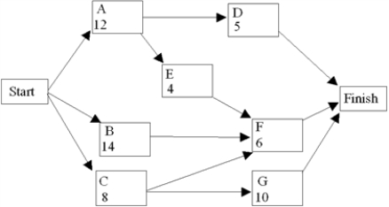 The critical path for this network is A - E - F,and the project completion time is 22 weeks. If a deadline of 17 weeks is imposed,give the linear programming model for the crashing decision.