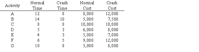 The critical path for this network is A - E - F,and the project completion time is 22 weeks. If a deadline of 17 weeks is imposed,give the linear programming model for the crashing decision.