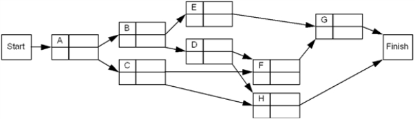 For the project represented below,determine the earliest and latest start and finish times for each activity as well as the expected overall completion time.
