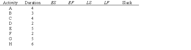 For the project represented below,determine the earliest and latest start and finish times for each activity as well as the expected overall completion time.