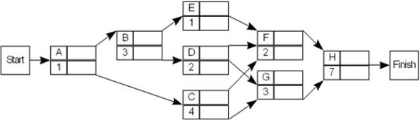 Consider the following PERT/CPM network with estimated times in weeks.The project is scheduled to begin on May 1. The three-time estimate approach was used to calculate the expected times and the following table gives the variance for each activity: a.Give the expected project completion date and the critical path. b.By what date are you 99% sure the project will be completed?