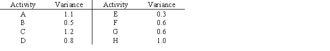Consider the following PERT/CPM network with estimated times in weeks.The project is scheduled to begin on May 1. The three-time estimate approach was used to calculate the expected times and the following table gives the variance for each activity: a.Give the expected project completion date and the critical path. b.By what date are you 99% sure the project will be completed?
