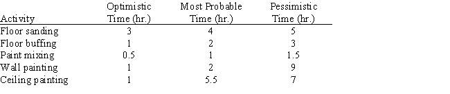 A project consists of five activities.Naturally,the paint mixing precedes the painting activities.Also,both ceiling painting and floor sanding must be done prior to floor buffing. a.Construct the PERT/CPM network for this problem. b.What is the expected completion time of this project? c.What is the probability that the project can be completed within nine hours? 