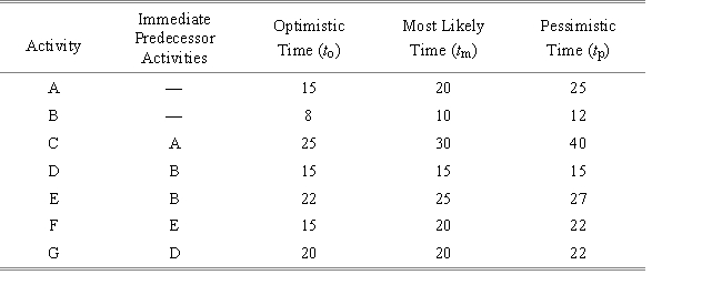 A project has the following activities,precedence relationships,and time estimates in weeks: a.Compute the expected time and variance for each activity. b.Determine the critical path and the expected duration of the project. c.What is the probability that the project will take longer than 56 weeks to complete?