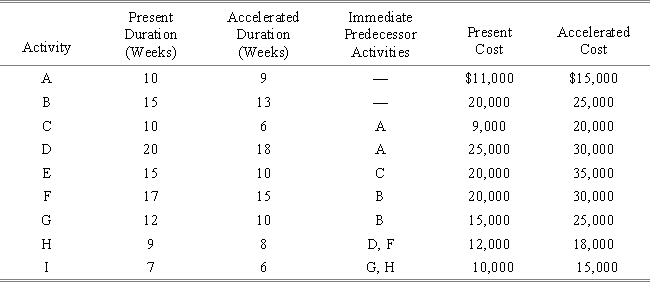 A project has the following activities,durations,costs,and precedence relationships: Develop a time-cost trade-off analysis.Detail the steps that you would use to accelerate or crash the project to its minimum duration at the lowest cost.Determine each step's cost and the duration of the project.