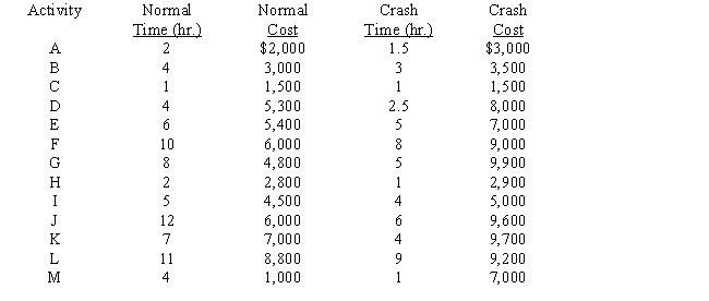 National Oil Company (NATOCO)must plan the shutdown of its Houston refinery for routine preventive maintenance.Each hour of downtime is lost production time and is very costly,so NATOCO wants the maintenance project completed in 22 hours.The PERT network below shows the precedence relationships of the activities involved in the project.The table gives the activity times and costs under normal operations and maximum crashing. NATOCO wants to know the minimum cost of completing the maintenance project within the 22-hour period.Formulate and solve a linear program that will yield this information. 