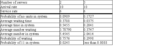 The Grand Movie Theater has one box office clerk.On average,each customer that comes to see a movie can be sold a ticket at the rate of six per minute.For the theater's normal offerings of older movies,customers arrive at the rate of three per minute.Assume arrivals follow the Poisson distribution and service times follow the exponential distribution. a.What is the average number of customers waiting in line? b.What is the average time a customer spends in the waiting line? c.What is the average number of customers in the system? d.What is a customer's average time in the system? e.What is the probability that someone will be buying tickets when an arrival occurs? The Grand has booked the Stars Wars Trilogy and expects more customers.From conversations with other theater owners,it estimates that the arrival rate will increase to 10 per minute.Output is supplied for two- and three-cashier systems. 