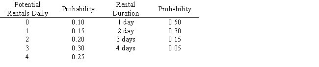 As the owner of a rent-a-car agency,you have determined the following statistics: The gross profit is $40 per car per day rented.When there is demand for a car but none is available,there is a goodwill loss of $80 and the rental is lost.Each day a car is unused costs you $5 per car.Your firm initially has four cars.