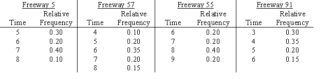 Susan Winslow has two alternative routes to travel from her home in Olport to her office in Lewisburg.She can travel on Freeway 5 to Freeway 57 or on Freeway 55 to Freeway 91.The time distributions are as follows: Do a five-day simulation of each of the two combinations of routes using the random numbers below.Based on this simulation,which routes should Susan take if her objective is to minimize her total travel time?