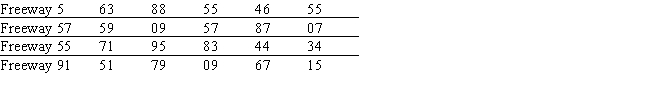 Susan Winslow has two alternative routes to travel from her home in Olport to her office in Lewisburg.She can travel on Freeway 5 to Freeway 57 or on Freeway 55 to Freeway 91.The time distributions are as follows: Do a five-day simulation of each of the two combinations of routes using the random numbers below.Based on this simulation,which routes should Susan take if her objective is to minimize her total travel time?