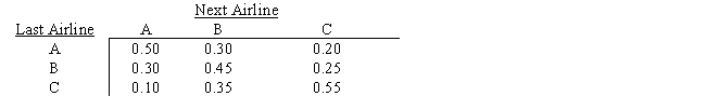 Three airlines compete on the route between New York and Los Angeles.Stanton Marketing has performed an analysis of first class business travelers to determine their airline choice.Stanton has modeled this choice as a Markov process and has determined the following transition probabilities: 