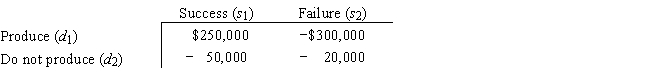 Super Cola is also considering the introduction of a root beer drink.The company thinks the probability that the product will be a success is 0.6.The payoff table is as follows: The company has a choice of two research firms to obtain information for this product.Stanton Marketing has market indicators I<sub>1</sub> and I<sub>2</sub> for which P(I<sub>1</sub> | s<sub>1</sub>)= 0.7 and P(I<sub>1</sub> | s<sub>2</sub>)= 0.4.New World Marketing has indicators J<sub>1</sub> and J<sub>2</sub> for which P(J<sub>1</sub> | s<sub>1</sub>)= 0.6 and P(J<sub>1</sub> | s<sub>2</sub>)= 0.3. a. What is the optimal decision if neither firm is used? Over what probability of success range is this decision optimal? b.What is the EVPI? c.Find the EVSIs and efficiencies for Stanton and New World. d.If both firms charge $5,000,which firm should be hired? e. If Stanton charges $10,000 and New World charges $4000,which firm should Super Cola hire?