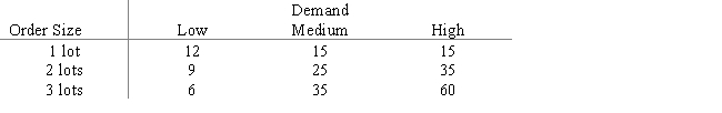 Lakewood Fashions must decide how many lots of assorted ski wear to order for its three stores.Information on pricing,sales,and inventory costs has led to the following payoff table,in thousands.Show a regret table. a.What decision should be made by the optimist? b.What decision should be made by the conservative? c.What decision should be made using minimax regret?