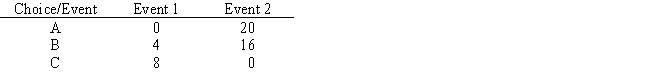 If p is the probability of Event 1 and (1 − p)is the probability of Event 2,for what values of p would you choose A? B? C? Values in the table are payoffs.