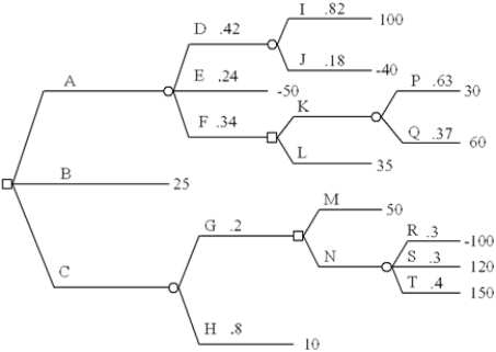 Fold back this decision tree.Clearly state the decision strategy you determine.