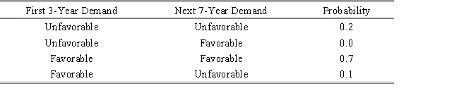 Sunshine Manufacturing Company has developed a unique new product and must now decide between two facility plans.The first alternative is to build a large new facility immediately.The second alternative is to build a small plant initially and to consider expanding it to a larger facility three years later if the market has proven favorable. Marketing has provided the following probability estimates for a 10-year plan: If the small plant is expanded,the probability of demands over the remaining seven years is 7/8 for favorable and 1/8 for unfavorable.The accounting department has provided the payoff for each outcome. Use these estimates to analyze Sunshine's facility decision. a.Perform a complete decision tree analysis. b.Recommend a strategy to Sunshine. c.Determine what payoffs will result from your recommendation. 