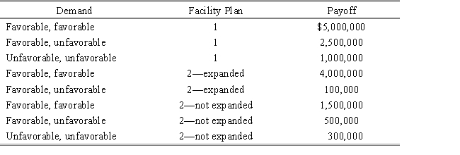 Sunshine Manufacturing Company has developed a unique new product and must now decide between two facility plans.The first alternative is to build a large new facility immediately.The second alternative is to build a small plant initially and to consider expanding it to a larger facility three years later if the market has proven favorable. Marketing has provided the following probability estimates for a 10-year plan: If the small plant is expanded,the probability of demands over the remaining seven years is 7/8 for favorable and 1/8 for unfavorable.The accounting department has provided the payoff for each outcome. Use these estimates to analyze Sunshine's facility decision. a.Perform a complete decision tree analysis. b.Recommend a strategy to Sunshine. c.Determine what payoffs will result from your recommendation. 