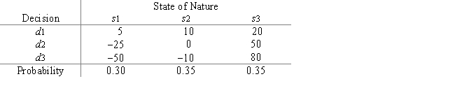 A decision maker who is considered to be a risk taker is faced with this set of probabilities and payoffs. For the lottery p(80)+ (1 -p)(-50),this decision maker has assessed the following indifference probabilities: Rank the decision alternatives on the basis of expected value and on the basis of expected utility.