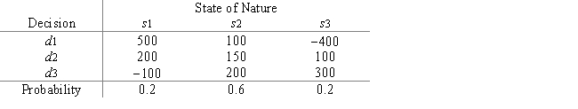 Three decision makers have assessed utilities for the problem whose payoff table appears below. a.Plot the utility function for each decision maker. b.Characterize each decision maker's attitude toward risk. c.Which decision will each person prefer? 