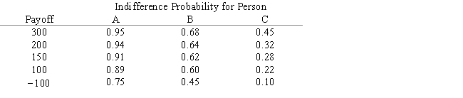 Three decision makers have assessed utilities for the problem whose payoff table appears below. a.Plot the utility function for each decision maker. b.Characterize each decision maker's attitude toward risk. c.Which decision will each person prefer? 