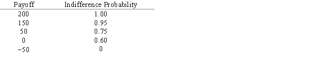 A decision maker has the following utility function: What is the risk premium for the payoff of 50?