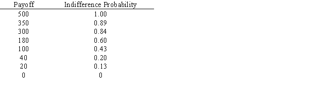 Determine decision strategies based on expected value and on expected utility for this decision tree.Use the following utility function: 
