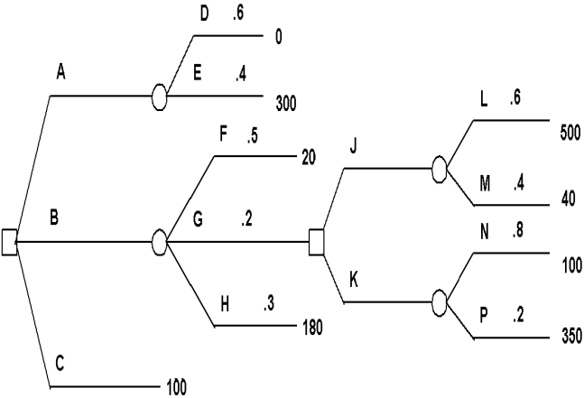Determine decision strategies based on expected value and on expected utility for this decision tree.Use the following utility function: 