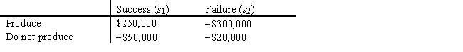 Super Cola is considering the introduction of a new eight-oz.root beer.The probability that the root beer will be a success is believed to equal 0.6.The payoff table is as follows: Company management has determined the following utility values: a.Is the company a risk taker,risk averse,or risk neutral? b.What is Super Cola's optimal decision? 