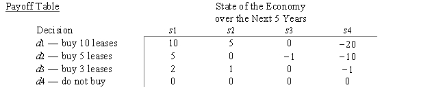 The Dollar Department Store chain has the opportunity of acquiring 3,5,or 10 leases from the bankrupt Granite Variety Store chain.Dollar estimates the profit potential of the leases depends on the state of the economy over the next five years.There are four possible states of the economy as modeled by Dollar Department Stores,and its president estimates P(s<sub>1</sub>)= 0.4,P(s<sub>2</sub>)= 0.3,P(s<sub>3</sub>)= 0.1,and P(s<sub>4</sub>)= 0.2.The utility has also been estimated.Given the payoffs (in $1,000,000s)and utility values below,which decision should Dollar make? 