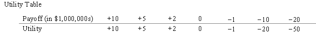 The Dollar Department Store chain has the opportunity of acquiring 3,5,or 10 leases from the bankrupt Granite Variety Store chain.Dollar estimates the profit potential of the leases depends on the state of the economy over the next five years.There are four possible states of the economy as modeled by Dollar Department Stores,and its president estimates P(s<sub>1</sub>)= 0.4,P(s<sub>2</sub>)= 0.3,P(s<sub>3</sub>)= 0.1,and P(s<sub>4</sub>)= 0.2.The utility has also been estimated.Given the payoffs (in $1,000,000s)and utility values below,which decision should Dollar make? 
