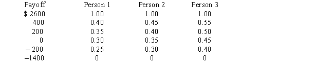 Consider the following problem with four states of nature,three decision alternatives,and the following payoff table (in $s): The indifference probabilities for three individuals are as follows: a.Classify each person as a risk avoider,risk taker,or risk neutral. b.For the payoff of $400,what premium will the risk avoider pay to avoid risk? What premium will the risk taker pay to have the opportunity of the high payoff? c.Suppose each state is equally likely.What are the optimal decisions for each of these three people? 