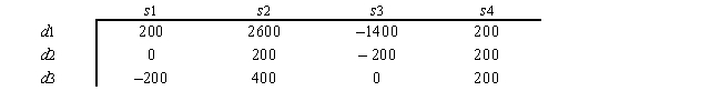 Consider the following problem with four states of nature,three decision alternatives,and the following payoff table (in $s): The indifference probabilities for three individuals are as follows: a.Classify each person as a risk avoider,risk taker,or risk neutral. b.For the payoff of $400,what premium will the risk avoider pay to avoid risk? What premium will the risk taker pay to have the opportunity of the high payoff? c.Suppose each state is equally likely.What are the optimal decisions for each of these three people? 