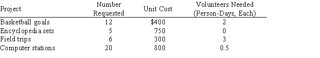 As treasurer of the school PTA,you chair the committee that decides how the $20,000 raised by candy sales will be spent.Four kinds of projects have been proposed,and facts on each are shown below.   ​ Develop a goal programming model that would represent these goals and priorities.   ​<div style=padding-top: 35px> 