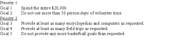As treasurer of the school PTA,you chair the committee that decides how the $20,000 raised by candy sales will be spent.Four kinds of projects have been proposed,and facts on each are shown below.   ​ Develop a goal programming model that would represent these goals and priorities.   ​<div style=padding-top: 35px> 
