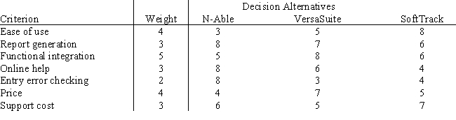 Rosie's Ribs is in need of an office management software package.After considerable research,Rosie has narrowed her choice to one of three packages: N-able,VersaSuite,and SoftTrack.She has determined her decision-making criteria,assigned a weight to each criterion,and rated how well each alternative satisfies each criterion. Using a scoring model,determine the recommended software package for Rosie's.