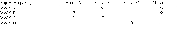 A consumer group is using AHP to compare four used car models.Part of the pairwise comparison matrix for repair frequency is shown below. a.Complete the matrix. b.Does it seem to be consistent? 