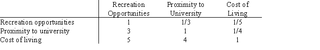 A computer company looking for a new location for a plant has determined three criteria to use to rate cities.Pairwise comparisons are given.   ​ Determine priorities for the three relative to the overall location goal.​<div style=padding-top: 35px> 