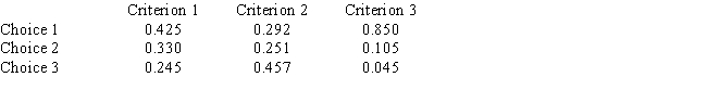 In an AHP problem,the priorities for three criteria are as follows:   ​ The priority matrix is as follows   ​ Compute the overall priority for each choice.<div style=padding-top: 35px> 