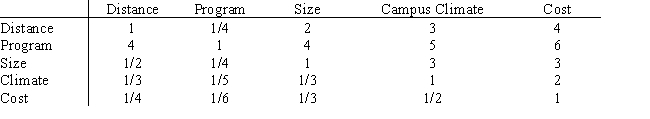 Like many high school seniors,Anne has several universities to consider when making her final college choice.To assist in her decision,she has decided to use AHP to develop a ranking for school R,school P,and school M.The schools will be evaluated on five criteria,and Anne's pairwise comparison matrix for the criteria is shown below.   ​ The universities' pairwise comparisons on the criteria are shown below.           ​ a.What is the overall ranking of the five criteria? b.What is the overall ranking of the three universities?<div style=padding-top: 35px> 