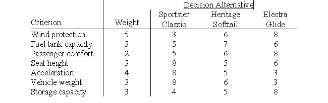 John Harris is interested in purchasing a new Harley-Davidson motorcycle.He has narrowed his choice to one of three models: Sportster Classic,Heritage Softtail,and Electra Glide.After much consideration,John has determined his decision-making criteria,assigned a weight to each criterion,and rated how well each decision alternative satisfies each criterion. Using a scoring model,determine the recommended motorcycle model for John.