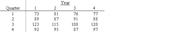 The number of properties newly listed with a real estate agency in each quarter over the last four years is given below.Assume the time series has seasonality without trend. a.Develop the optimization model that finds the estimated regression equation that minimizes the sum of squared error. b.Solve for the estimated regression equation. c.Forecast the four quarters of Year 5.